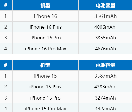 横峰苹果16电池维修分享iPhone16系列电池容量是多少 